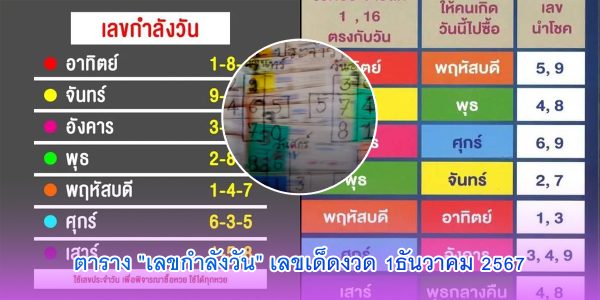 ตาราง เลขกำลังวัน